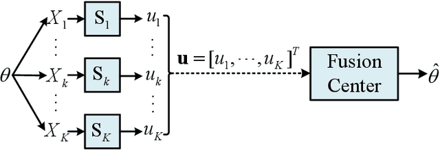 Figure 1 for A Joint Model and Data Driven Method for Distributed Estimation