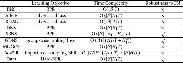 Figure 2 for Enhanced Bayesian Personalized Ranking for Robust Hard Negative Sampling in Recommender Systems