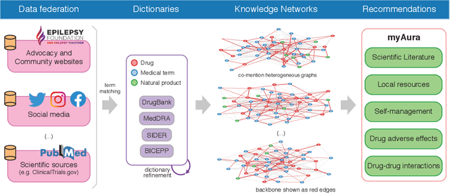 Figure 1 for myAURA: Personalized health library for epilepsy management via knowledge graph sparsification and visualization