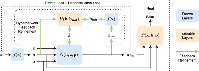 Figure 1 for HyperGANStrument: Instrument Sound Synthesis and Editing with Pitch-Invariant Hypernetworks