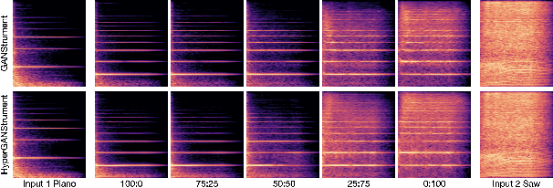 Figure 4 for HyperGANStrument: Instrument Sound Synthesis and Editing with Pitch-Invariant Hypernetworks