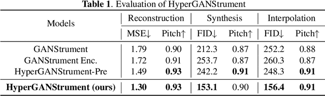 Figure 2 for HyperGANStrument: Instrument Sound Synthesis and Editing with Pitch-Invariant Hypernetworks