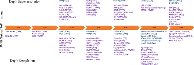 Figure 3 for RGB Guided ToF Imaging System: A Survey of Deep Learning-based Methods