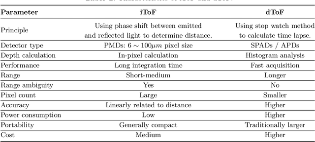 Figure 4 for RGB Guided ToF Imaging System: A Survey of Deep Learning-based Methods