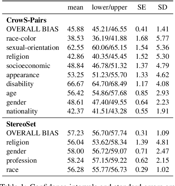 Figure 1 for Evaluating Short-Term Temporal Fluctuations of Social Biases in Social Media Data and Masked Language Models