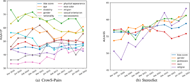 Figure 2 for Evaluating Short-Term Temporal Fluctuations of Social Biases in Social Media Data and Masked Language Models