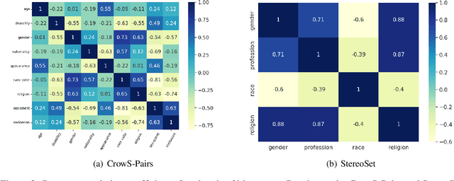 Figure 3 for Evaluating Short-Term Temporal Fluctuations of Social Biases in Social Media Data and Masked Language Models