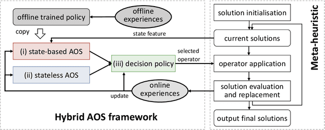 Figure 1 for Learning from Offline and Online Experiences: A Hybrid Adaptive Operator Selection Framework