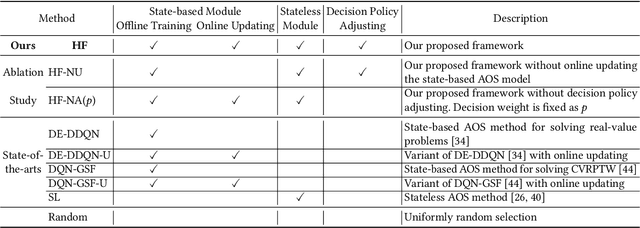 Figure 2 for Learning from Offline and Online Experiences: A Hybrid Adaptive Operator Selection Framework