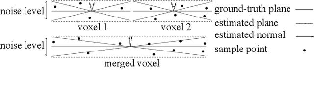 Figure 4 for C$^3$P-VoxelMap: Compact, Cumulative and Coalescible Probabilistic Voxel Mapping