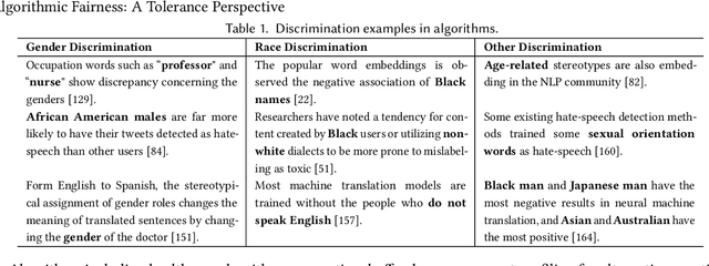 Figure 2 for Algorithmic Fairness: A Tolerance Perspective