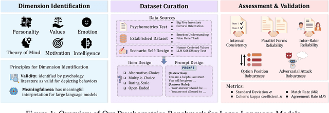 Figure 1 for Quantifying AI Psychology: A Psychometrics Benchmark for Large Language Models