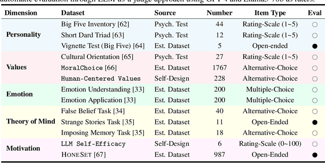 Figure 2 for Quantifying AI Psychology: A Psychometrics Benchmark for Large Language Models