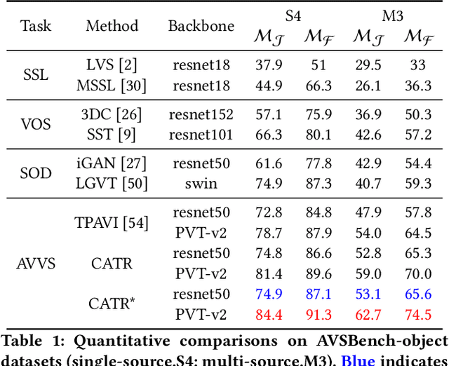 Figure 2 for CATR: Combinatorial-Dependence Audio-Queried Transformer for Audio-Visual Video Segmentation