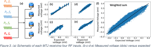Figure 3 for RF signal classification in hardware with an RF spintronic neural network