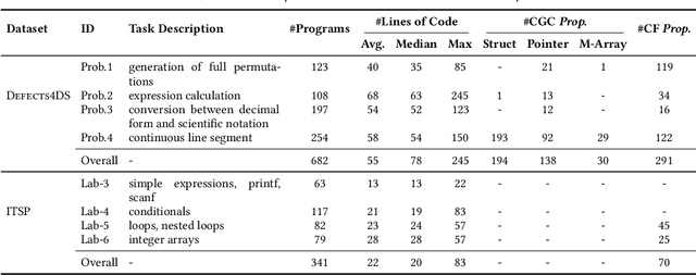 Figure 1 for Peer-aided Repairer: Empowering Large Language Models to Repair Advanced Student Assignments