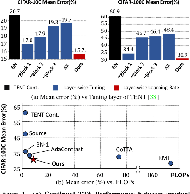 Figure 1 for Layer-wise Auto-Weighting for Non-Stationary Test-Time Adaptation