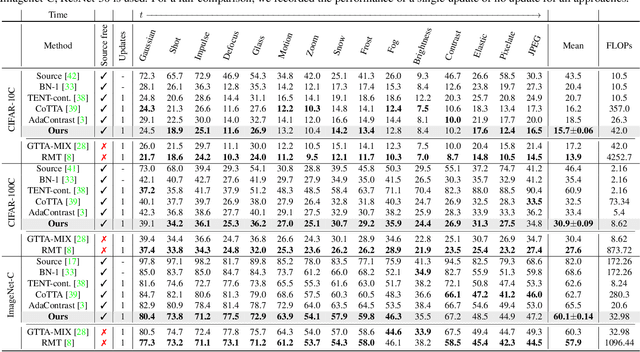 Figure 2 for Layer-wise Auto-Weighting for Non-Stationary Test-Time Adaptation