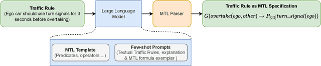 Figure 1 for TR2MTL: LLM based framework for Metric Temporal Logic Formalization of Traffic Rules