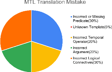 Figure 4 for TR2MTL: LLM based framework for Metric Temporal Logic Formalization of Traffic Rules