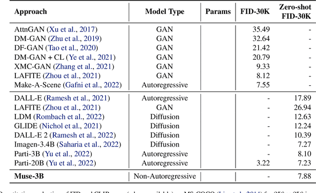 Figure 4 for Muse: Text-To-Image Generation via Masked Generative Transformers