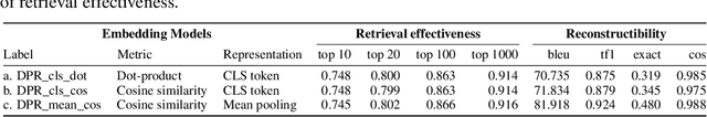 Figure 3 for Understanding and Mitigating the Threat of Vec2Text to Dense Retrieval Systems