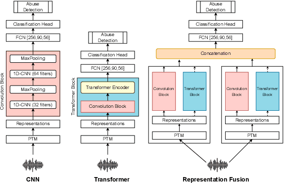 Figure 3 for CoLLAB: A Collaborative Approach for Multilingual Abuse Detection
