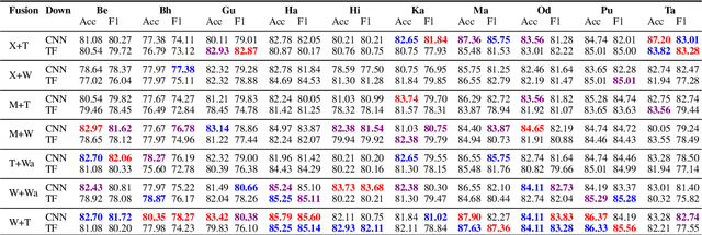 Figure 4 for CoLLAB: A Collaborative Approach for Multilingual Abuse Detection