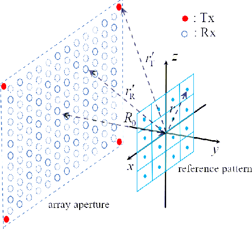 Figure 1 for Compressive Sensing Based Sparse MIMO Array Optimization for Wideband Near-Field Imaging