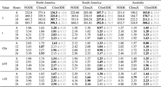 Figure 4 for ClimODE: Climate and Weather Forecasting with Physics-informed Neural ODEs