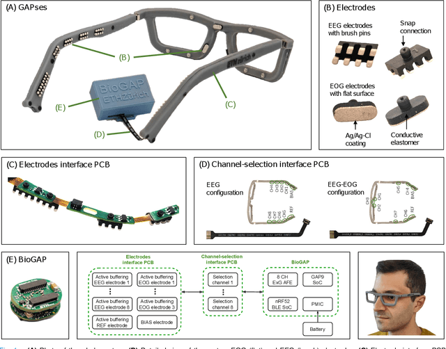 Figure 1 for GAPses: Versatile smart glasses for comfortable and fully-dry acquisition and parallel ultra-low-power processing of EEG and EOG