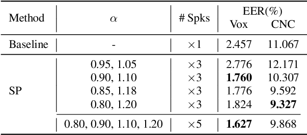 Figure 2 for A Comprehensive Investigation on Speaker Augmentation for Speaker Recognition