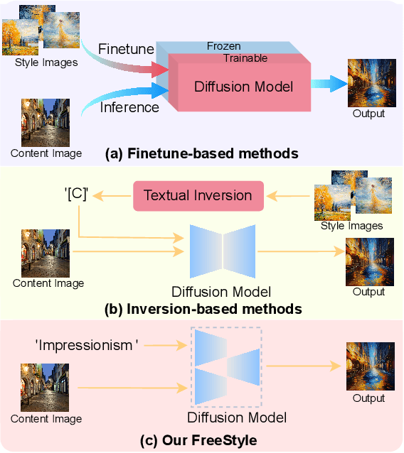 Figure 1 for FreeStyle: Free Lunch for Text-guided Style Transfer using Diffusion Models