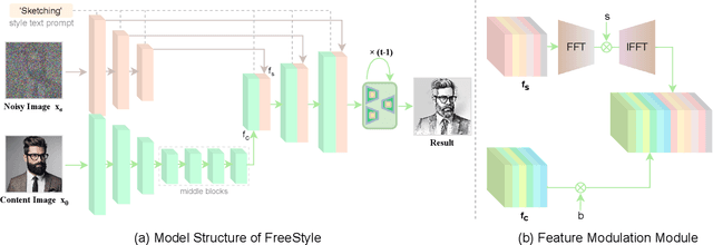 Figure 3 for FreeStyle: Free Lunch for Text-guided Style Transfer using Diffusion Models