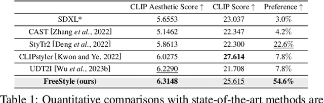 Figure 2 for FreeStyle: Free Lunch for Text-guided Style Transfer using Diffusion Models