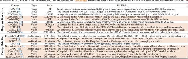 Figure 2 for Deepfake Generation and Detection: A Benchmark and Survey