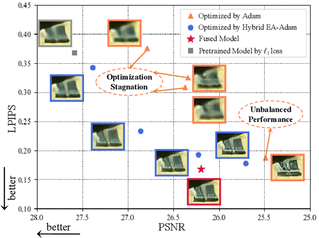 Figure 1 for Perception-Distortion Balanced Super-Resolution: A Multi-Objective Optimization Perspective