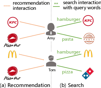 Figure 1 for Unified Dual-Intent Translation for Joint Modeling of Search and Recommendation