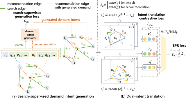 Figure 3 for Unified Dual-Intent Translation for Joint Modeling of Search and Recommendation