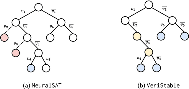 Figure 1 for Harnessing Neuron Stability to Improve DNN Verification