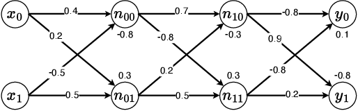 Figure 2 for Harnessing Neuron Stability to Improve DNN Verification