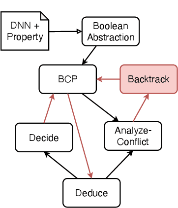 Figure 3 for Harnessing Neuron Stability to Improve DNN Verification