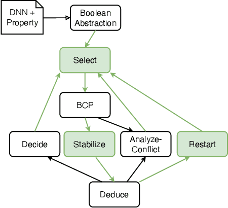 Figure 4 for Harnessing Neuron Stability to Improve DNN Verification