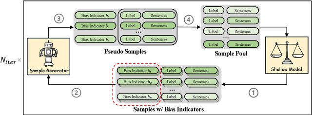 Figure 1 for IBADR: an Iterative Bias-Aware Dataset Refinement Framework for Debiasing NLU models