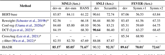 Figure 4 for IBADR: an Iterative Bias-Aware Dataset Refinement Framework for Debiasing NLU models