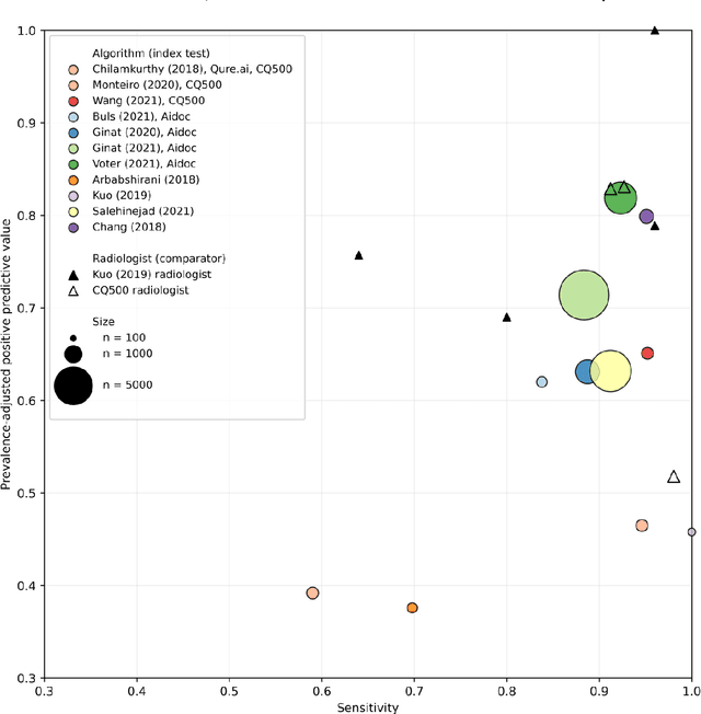 Figure 3 for Artificial intelligence for abnormality detection in high volume neuroimaging: a systematic review and meta-analysis