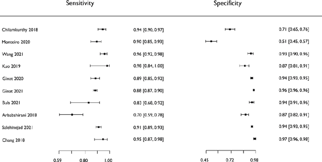 Figure 4 for Artificial intelligence for abnormality detection in high volume neuroimaging: a systematic review and meta-analysis