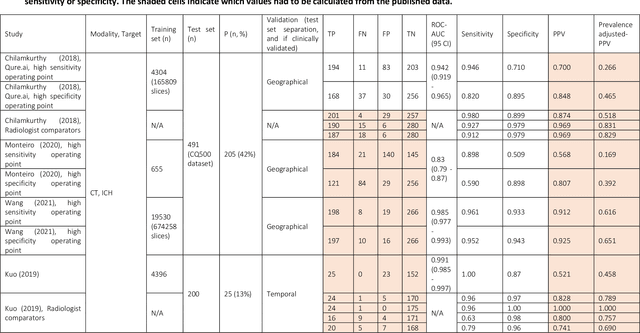 Figure 2 for Artificial intelligence for abnormality detection in high volume neuroimaging: a systematic review and meta-analysis