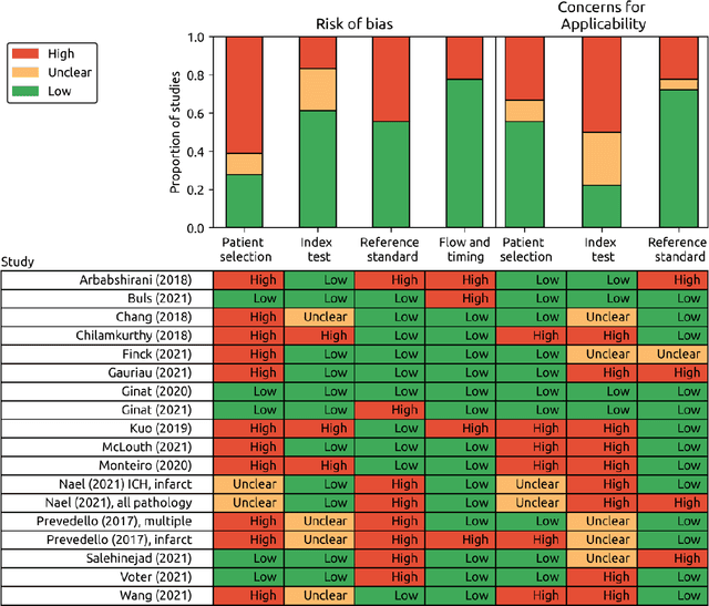 Figure 1 for Artificial intelligence for abnormality detection in high volume neuroimaging: a systematic review and meta-analysis
