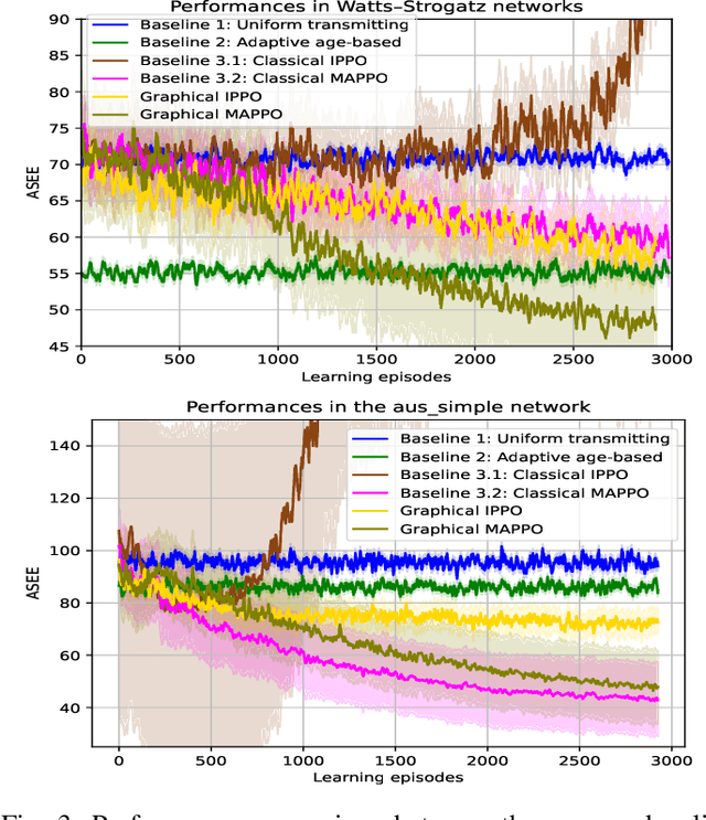 Figure 3 for Decentralized Learning Strategies for Estimation Error Minimization with Graph Neural Networks